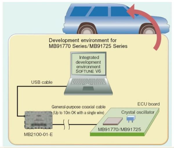 運(yùn)用芯片上偵錯(cuò)實(shí)現(xiàn)汽車(chē)評(píng)估