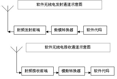 利用軟件無線電提升車載無線應(yīng)用的設(shè)計靈活性(電子工程專輯)