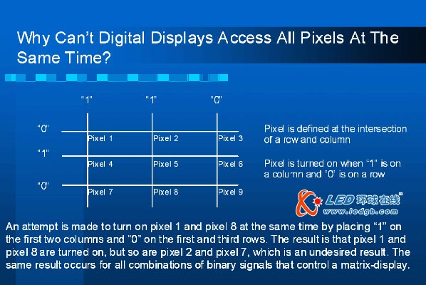圖1:數(shù)位多線定址所面對(duì)的問(wèn)題。