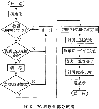 帶全速USB接口的PIC18F4550應(yīng)用設(shè)計(jì)