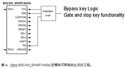檢測(cè)邏輯可監(jiān)控FPGA構(gòu)造中的JTAG控制信號(hào)