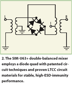 針對ISM應(yīng)用的上變頻器充分發(fā)揮LTCC技術(shù)的優(yōu)勢