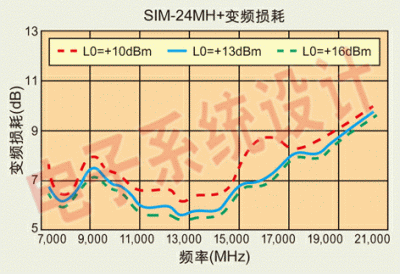 圖4：SIM-24MH+在整個7.3~20GHz的RF頻段范圍內(nèi)都具有良好的變頻損耗特性。