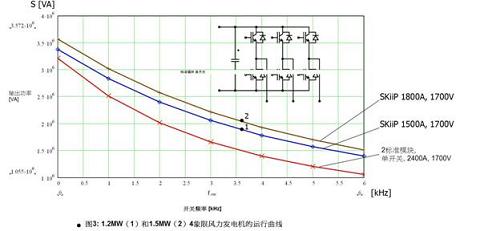 可用逆變器輸出功率與開關(guān)頻率的關(guān)系