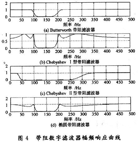 帶阻數(shù)字濾波器幅頻響應(yīng)曲線