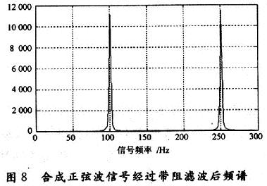 通過帶阻濾波器濾掉180 Hz的正弦信號(hào)