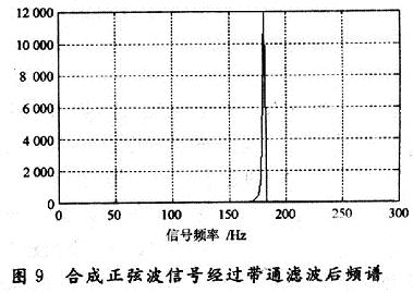 僅僅保留180 Hz的正弦信號(hào)可以通過帶通濾波器