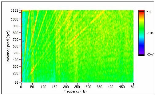旋轉(zhuǎn)機械升速過程轉(zhuǎn)速-頻率譜圖