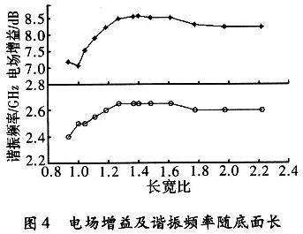 電場增益及諧振頻率隨底面長寬比的變化圖