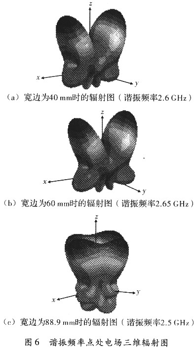 諧振頻率點處電場三維輻射圖