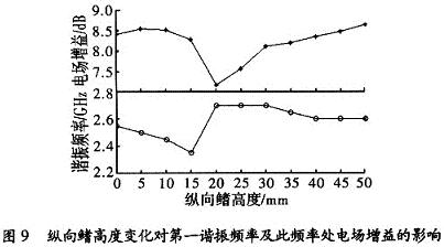 第一諧振頻率及此頻率時電場增益隨鰭高度的變化曲線