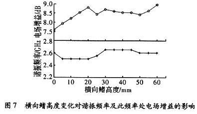 諧振頻率及此頻率處電場的增益隨鰭高度的變化曲線