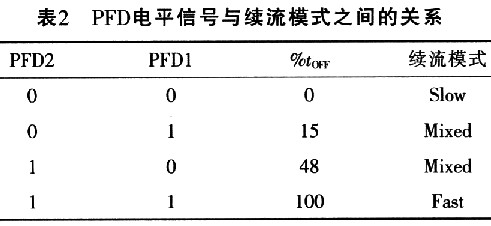 PFD電平信號與續(xù)流模式之間的關(guān)系