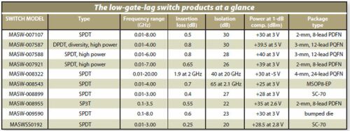 設(shè)置時間不到20ns的GaAs pHEMT微波開關(guān)