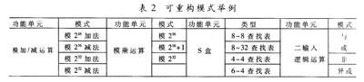 4個可重構(gòu)運(yùn)算模塊所支持的模式