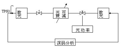 數(shù)字光收接口指標(biāo)測(cè) http://www.makelele.cn