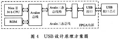 USB接口模塊設計