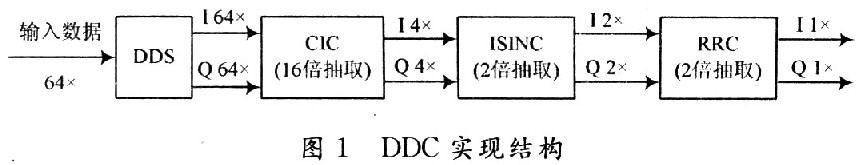 DDC的實現(xiàn)框圖