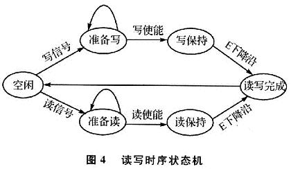 讀寫時序狀態(tài)機