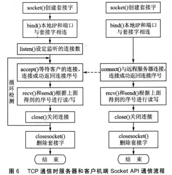 TCP通信時服務(wù)器端和客戶機端通信的函數(shù)應(yīng)用圖
