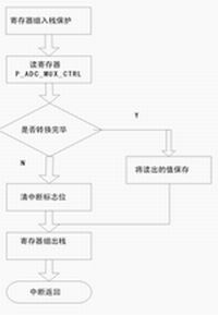 IRQ1 中斷服務(wù)程序的流程圖