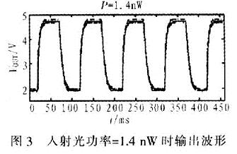 輸入光功率在1.4 nW時理論值(虛線)與測量值(實線)相差不到0.1 V