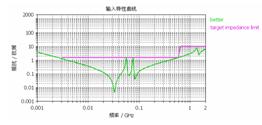 圖14  輸入阻抗特性曲線