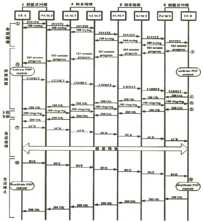 兩個(gè)漫游用戶會(huì)話的SIP信令交換