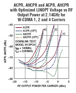 LTC5588-1:200MHz至6GHz直接轉(zhuǎn)換I/Q調(diào)制器實(shí)現(xiàn)30.9dBm輸出三階截取