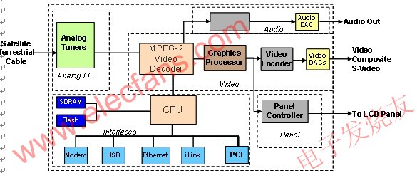 液晶電視機(jī)體系架構(gòu) 來源:電子發(fā)燒友網(wǎng)