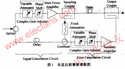 自適應前饋法線性化原理圖 來源： 電子發(fā)燒友