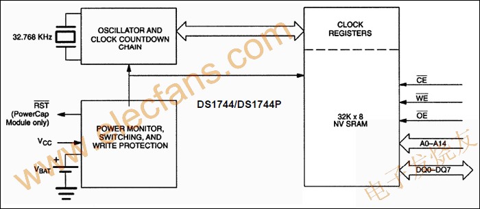 Y2K兼容、非易失時鐘RAM DS1744 www.makelele.cn