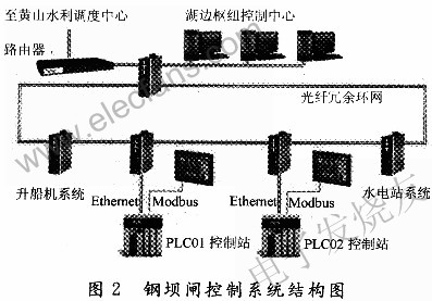 鋼壩閘控制系統(tǒng)拓撲結構 www.makelele.cn