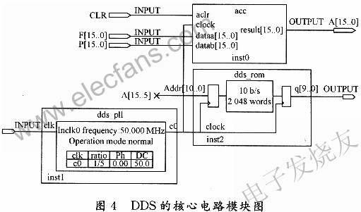 DDS的核心電路模塊圖 www.makelele.cn