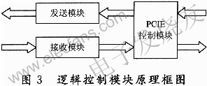 邏輯設(shè)計(jì)的模塊組成 www.makelele.cn