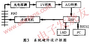 基于DSP的解調系統(tǒng)設計 www.makelele.cn