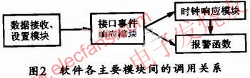 模塊間的調(diào)用關(guān)系圖 www.makelele.cn