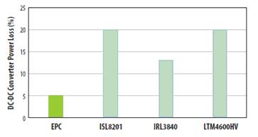 對三種流行的負載點轉(zhuǎn)換器和采用EPC1014/EPC1015 GaN晶體管開發(fā)的轉(zhuǎn)換器在VIN=12V和VOUT=1V、電流為5A和開關(guān)頻率為600kHz時的功率損失比較