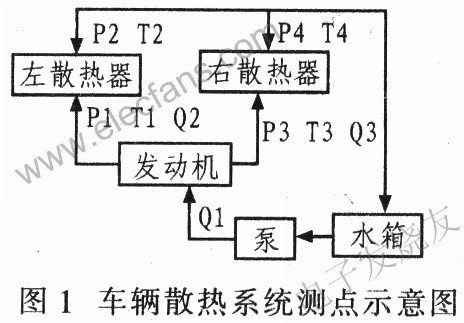 車輛散熱系統(tǒng)參數(shù)測點示意圖 www.makelele.cn