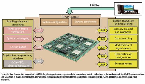 新興標(biāo)準(zhǔn)助力基于TLM的驗(yàn)證