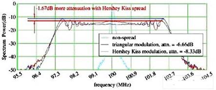 Hershey Kiss展頻概圖的優(yōu)勢(shì)