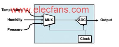 圖3. 單個高分辨率ADC的原理示意圖