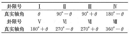 真實(shí)軸角D在各卦限與