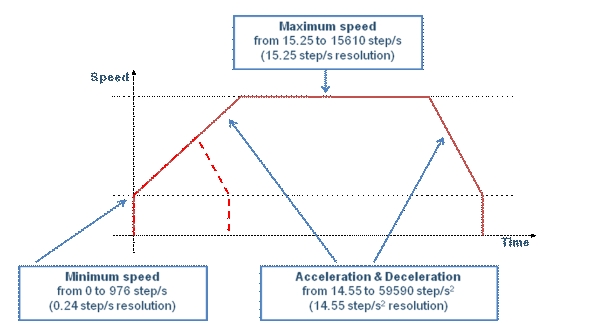 圖2：典型運(yùn)動(dòng)曲線。（電子系統(tǒng)設(shè)計(jì)）