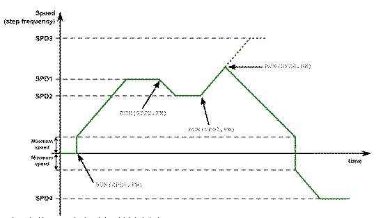 圖3:多條Run命令可實(shí)現(xiàn)復(fù)雜運(yùn)動(dòng)。（電子系統(tǒng)設(shè)計(jì)）