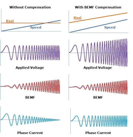 圖4:有BEMF補(bǔ)償電路和無(wú)BEMF補(bǔ)償電路的相電流。（電子系統(tǒng)設(shè)計(jì)）