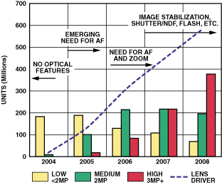 圖1. 到2008年照相手機和透鏡驅(qū)動器市場預(yù)測