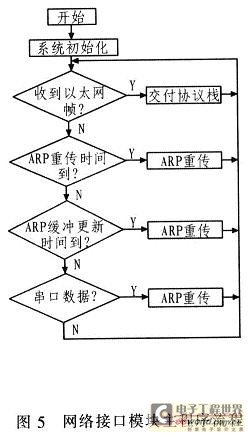 網(wǎng)絡(luò)接口模塊主程序流程