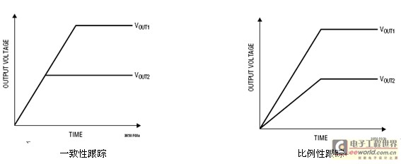 圖 3：用 LTC3850 實現(xiàn)的兩種不同輸出電壓跟蹤模式。