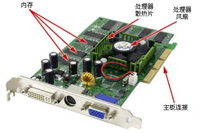 電腦硬件基礎(chǔ)篇顯卡（顯卡工作原理及作用_特性參數(shù)及型號和位置）